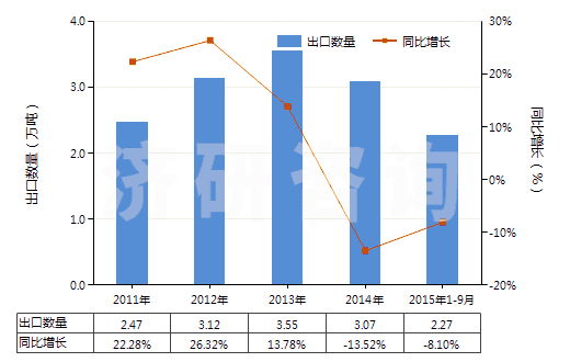 2011-2015年9月中國酒石酸(HS29181200)出口量及增速統(tǒng)計